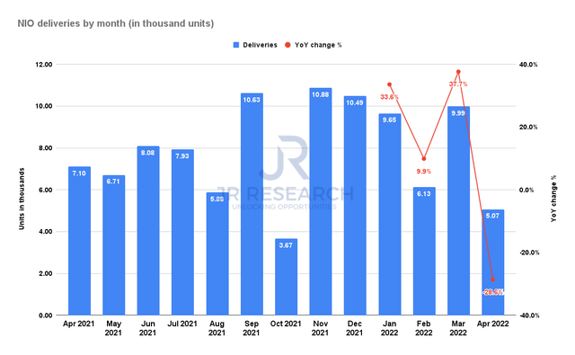 NIO deliveries by month