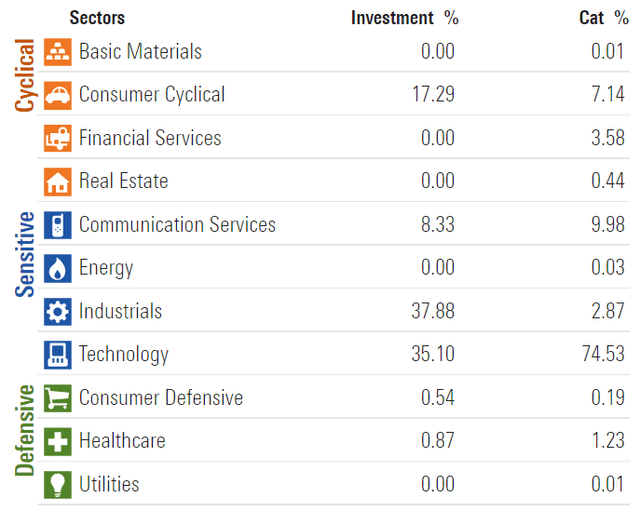 ARKQ sectors 