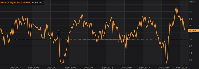 Chicago PMI