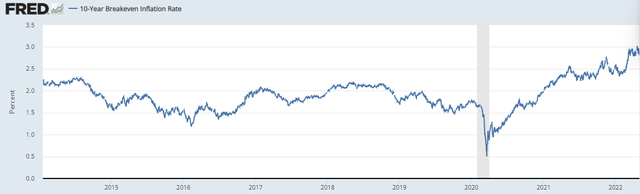 10-Year Breakeven Inflation Rate