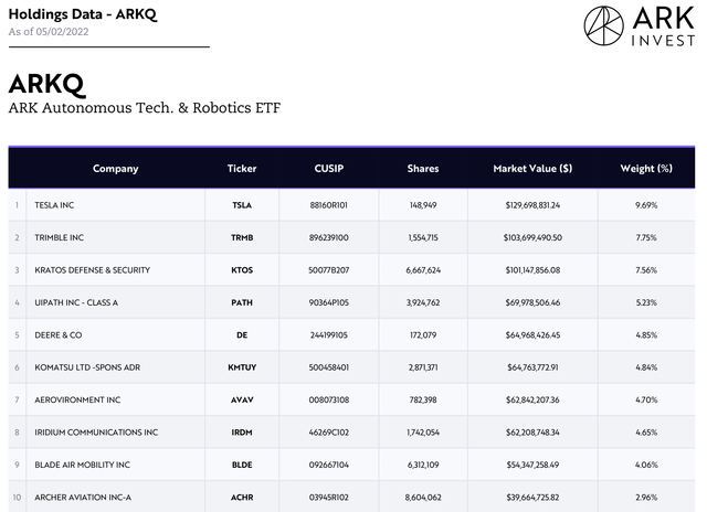 Ark Invest Holdings