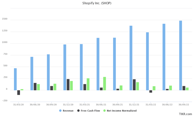 Shopify Key Fundamentals