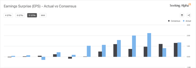 Shopify EPS Actual v. Consensus