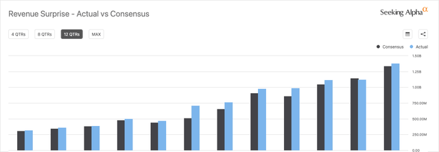 Shopify Revenue Growth Actual vs Consensus