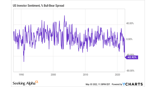 Bull-Bear Spread, US Investor Sentiment