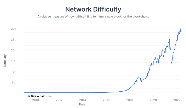 Bitcoin difficulty over time