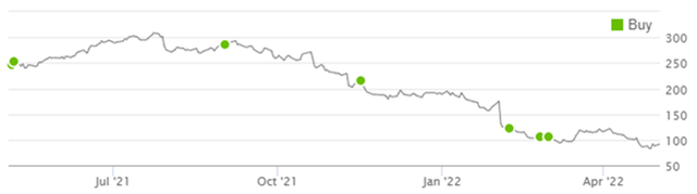 Librarian Capital PayPal Rating History vs. Share Price (Last 1 Year)