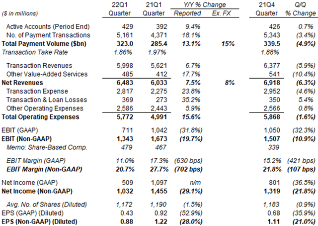 PayPal Key Financials (Q1 2022 vs. Prior Periods)