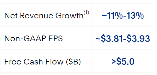 PayPal 2022 Outlook Headlines