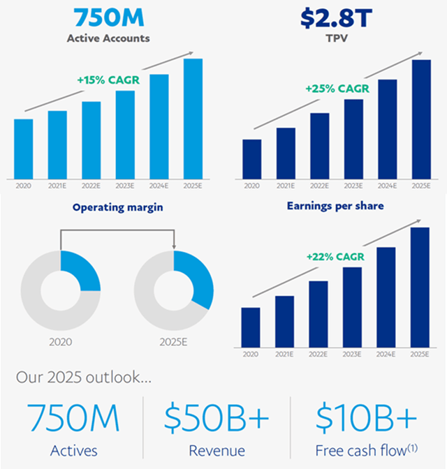 PayPal Q1 Resets Expectations And Points To Bottom (NASDAQPYPL