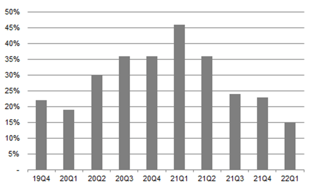 PayPal TPV Growth Year-on-Year (ex. Currency) 