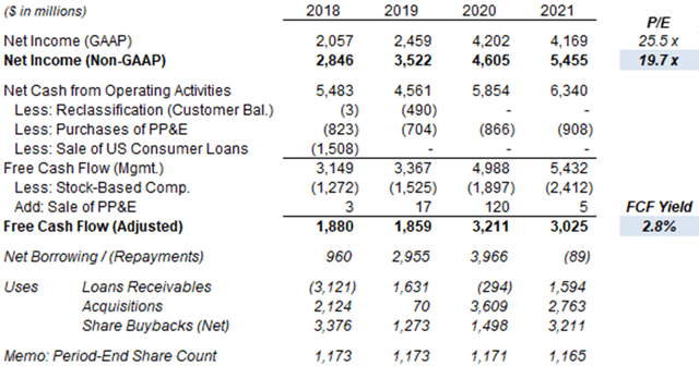 PayPal Valuation & Cash Flows (Since 2018)