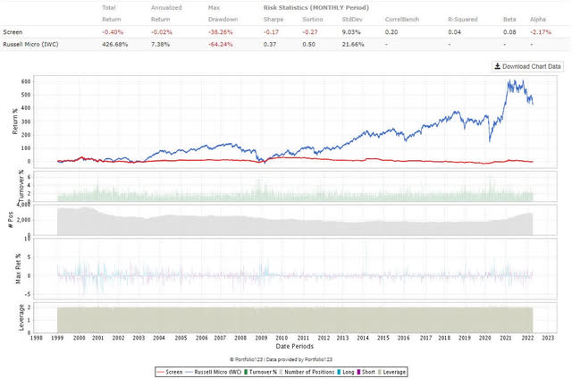 Microcap market neutral strategy with zero excess returns
