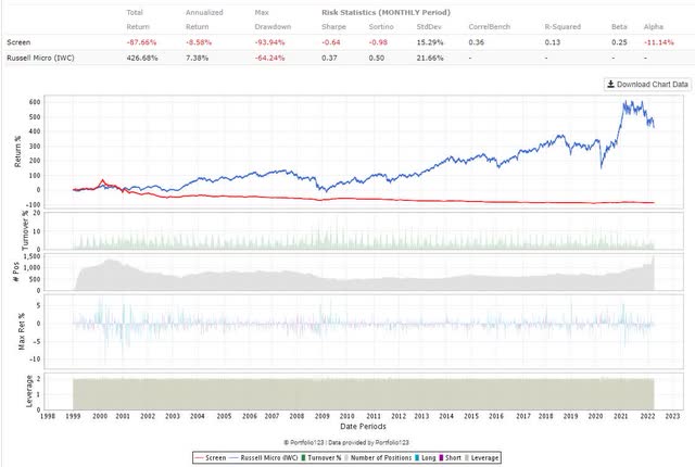 stocks with negative free cash flow perform much worse on average in the microcap universe
