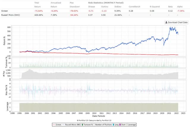 Negative operating cash flow growth leads to severe under-performance in microcap stocks