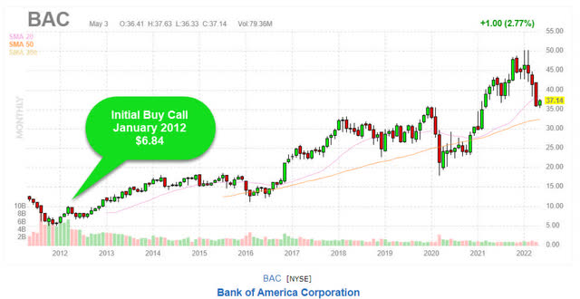 BAC stock 10 year chart