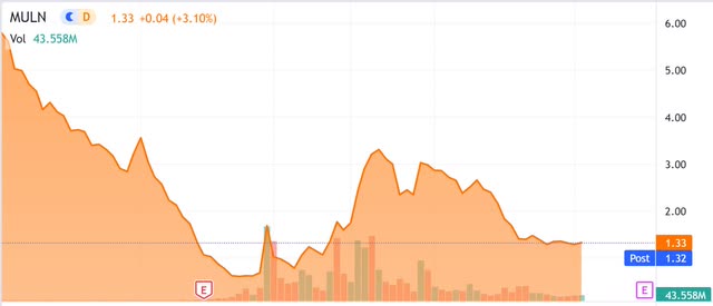 MULN stock chart