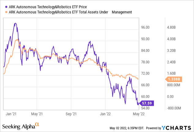 ARKQ price and total assets under management 