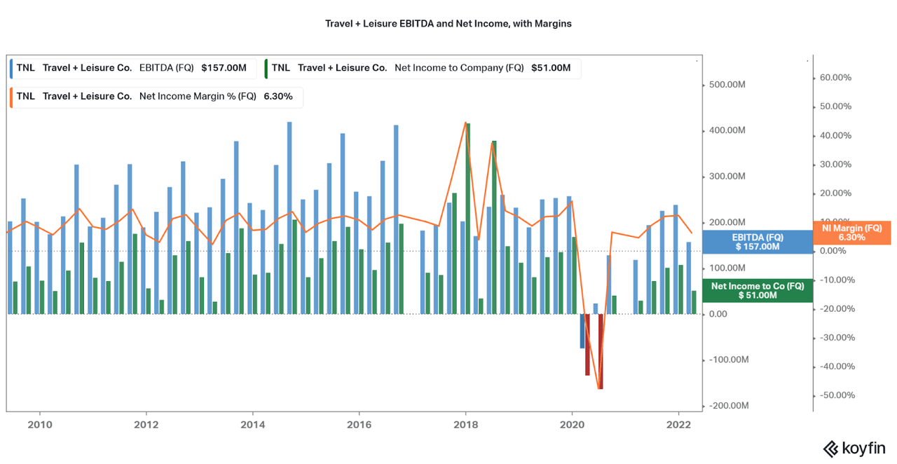 TNL EBITDA and Net Income, with Margins