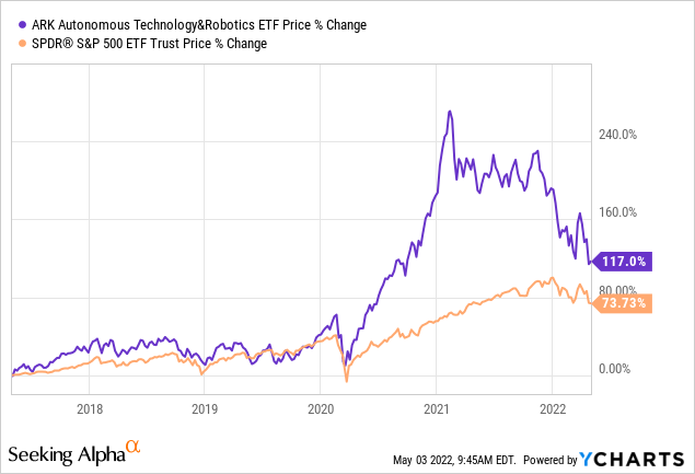 ARKQ PRICE % CHANGE 