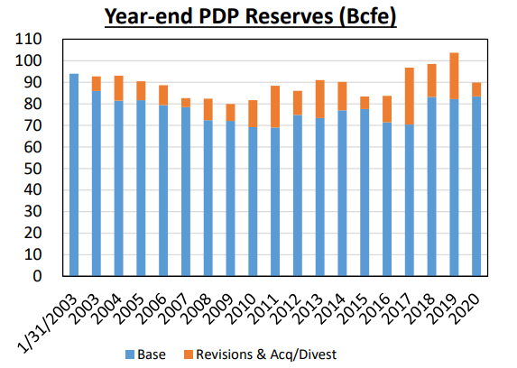 Dorchester Minerals year-end PDP reserves