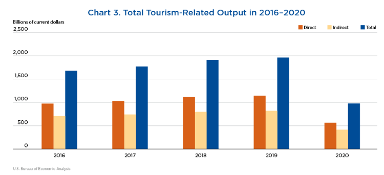 Total tourism-related economic output from 2016-2020.