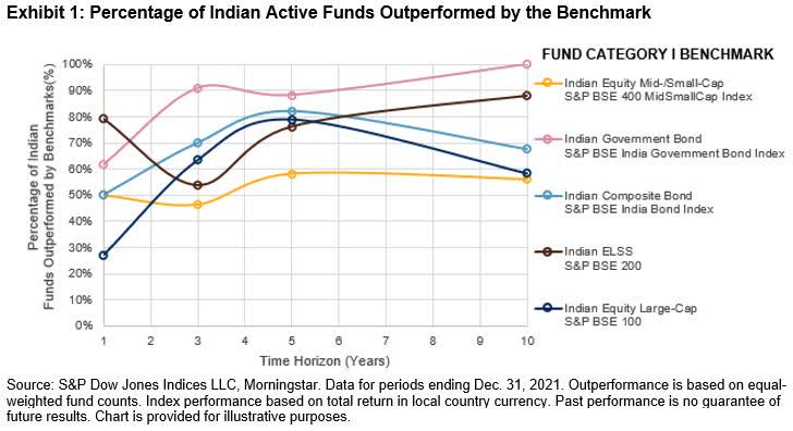Percentage of Indian Active Funds