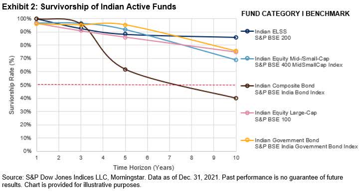 Survivorship of Indian Active Funds