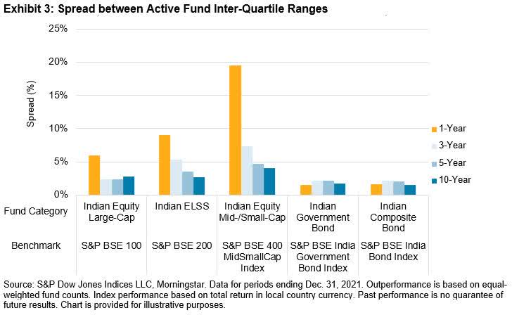 Spread between Active Fund Inter-Quartile Ranges