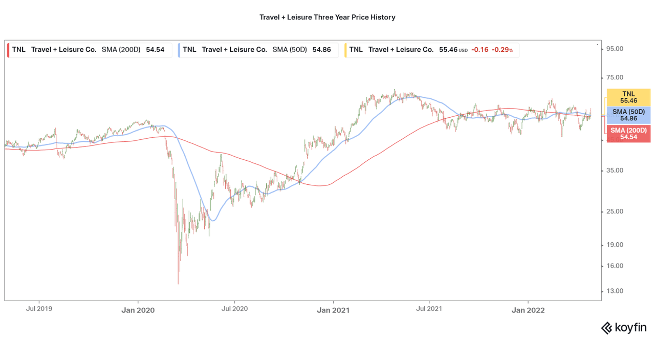 TNL historical share price