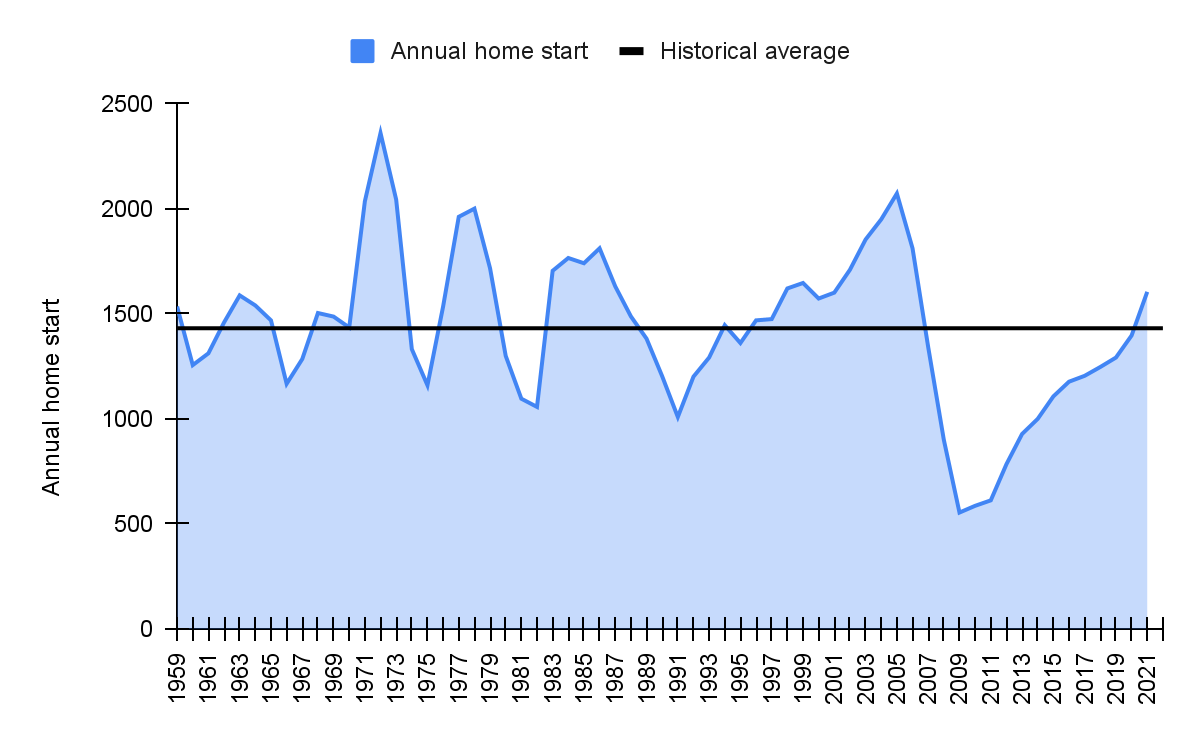 Annual Housing Starts in the US (historical)