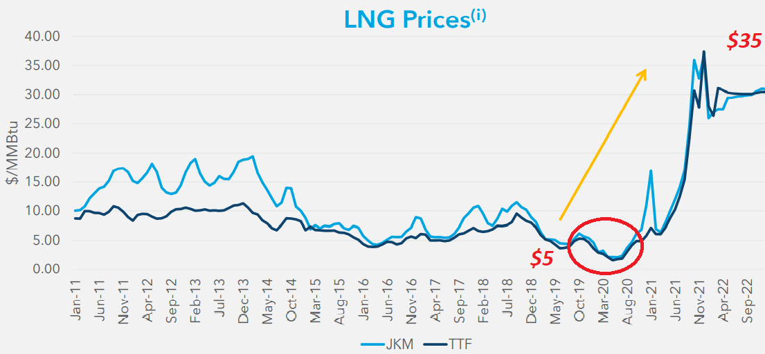 LNG prices 