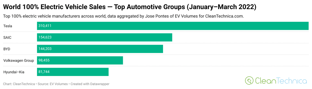 Top electric car sales YTD by auto group