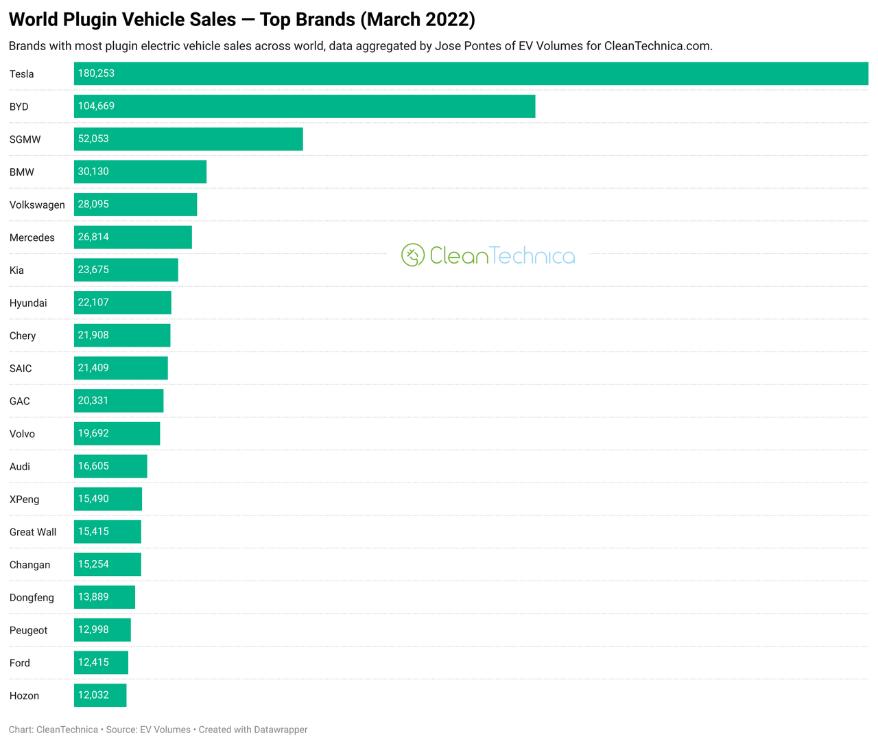 Global plugin electric car sales by brand for March 2022