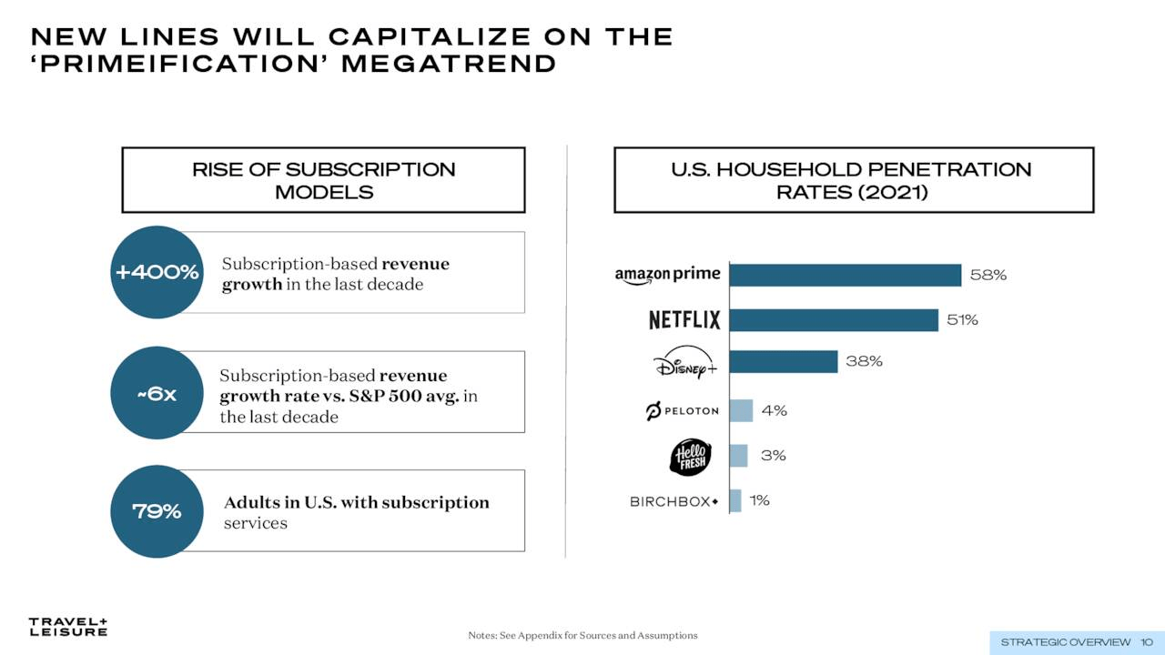 Highlights of the subscription model that TNL are attempting to leverage.