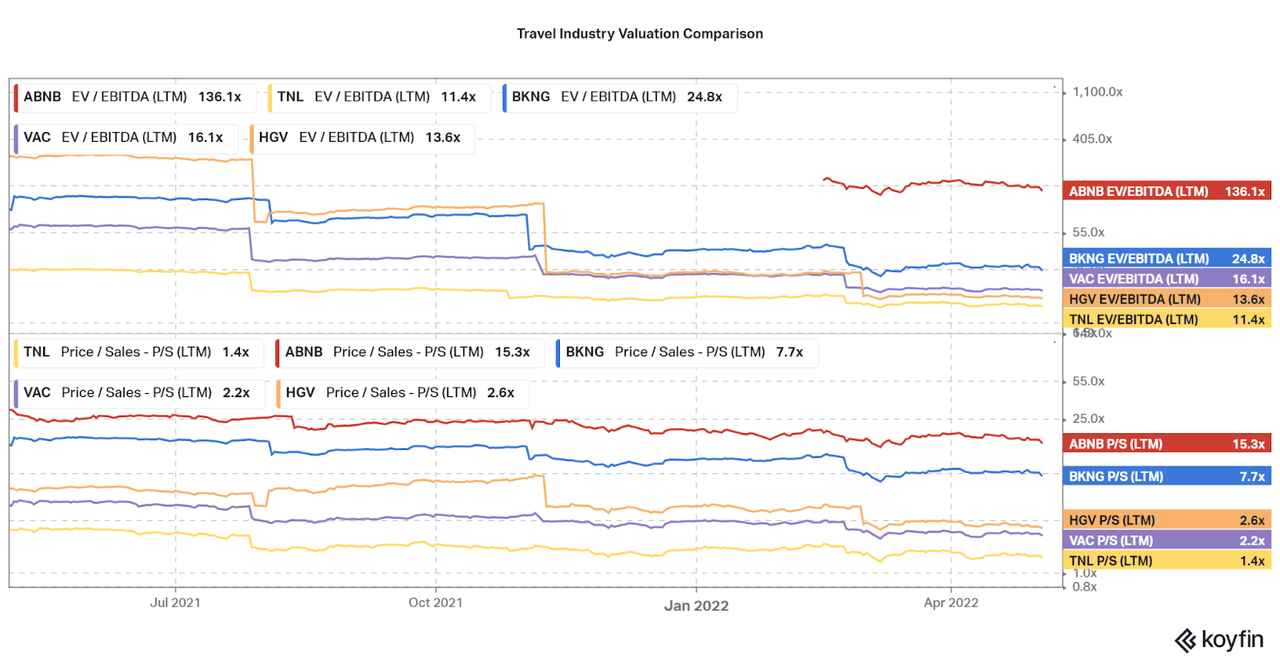 Travel Industry Valuation Comparison