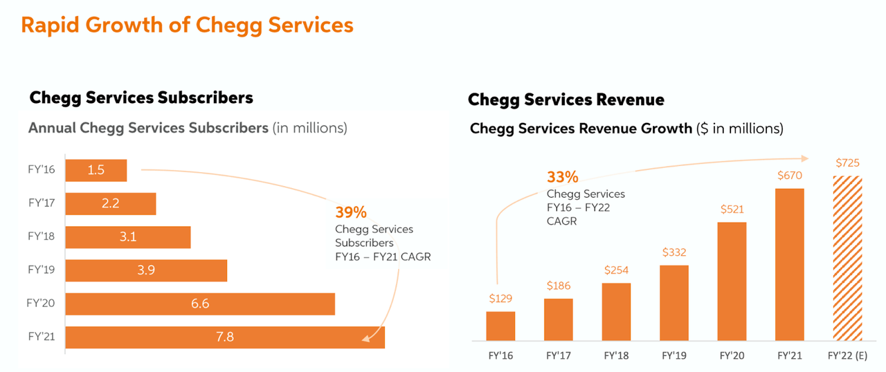 Chegg revenue