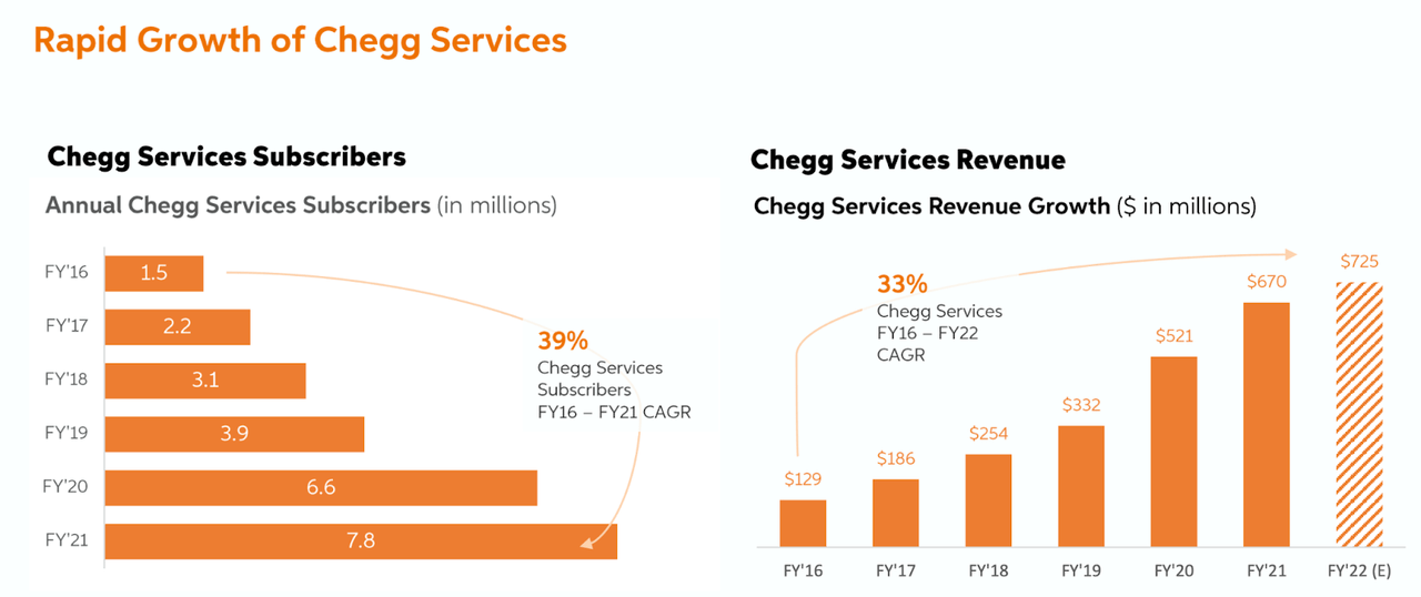 Chegg Inc Stock