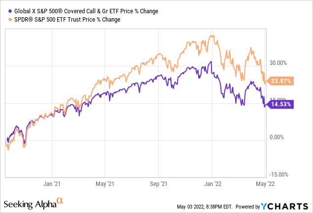 Monthly Covered Call Commentary – Global X ETFs