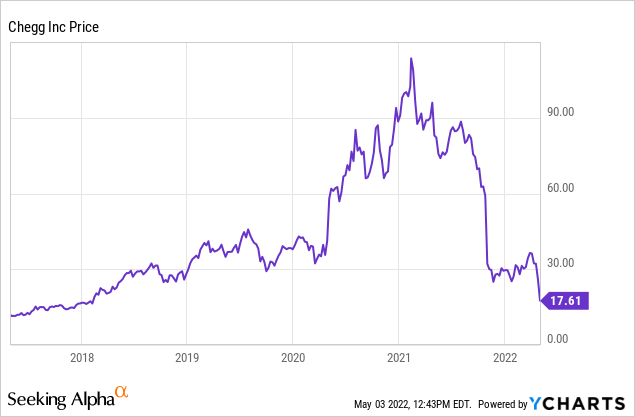 Chart: CHGG peaked above $112 per share in early 2021