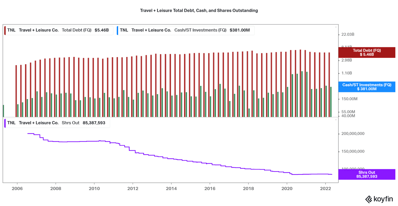 TNL debt, cash, and shares outstanding.