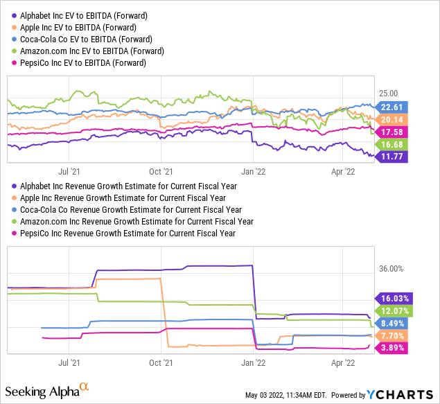 Alphabet Google Stock Q1 2022 Earnings Imply A Buy Rating Seeking Alpha