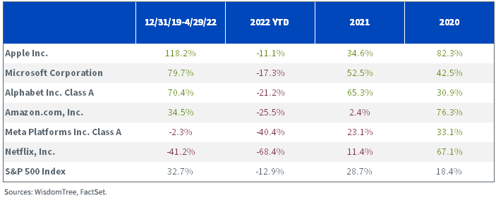Total Returns since 12/31/19