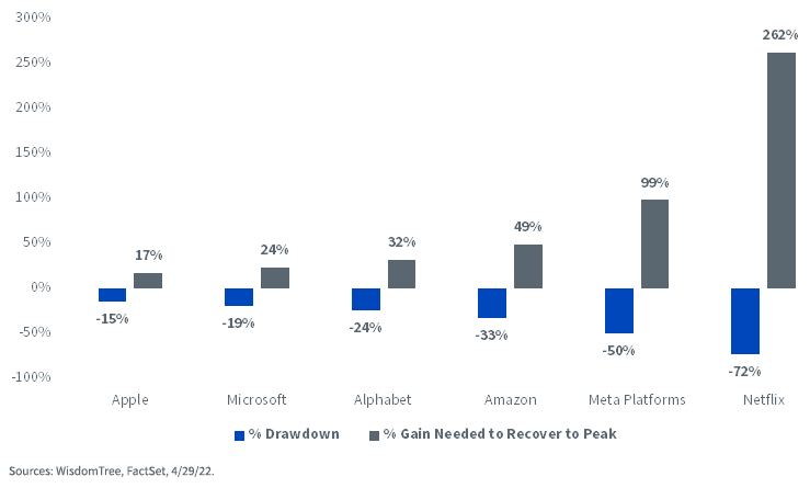 Drawdown and Gain Needed to Recover
