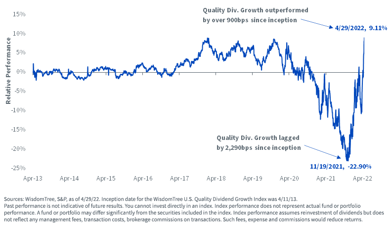 Cumulative Returns: WisdomTree U.S. Quality Dividend Growth/S&P 500