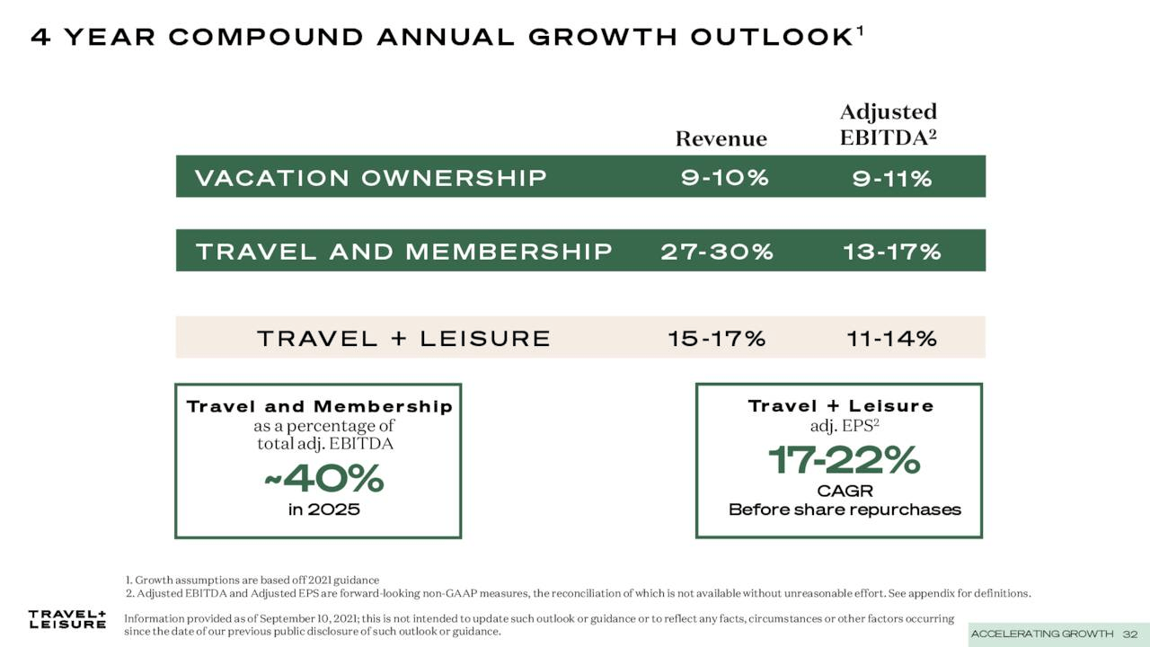 4 Year CAGR outlook for TNL.