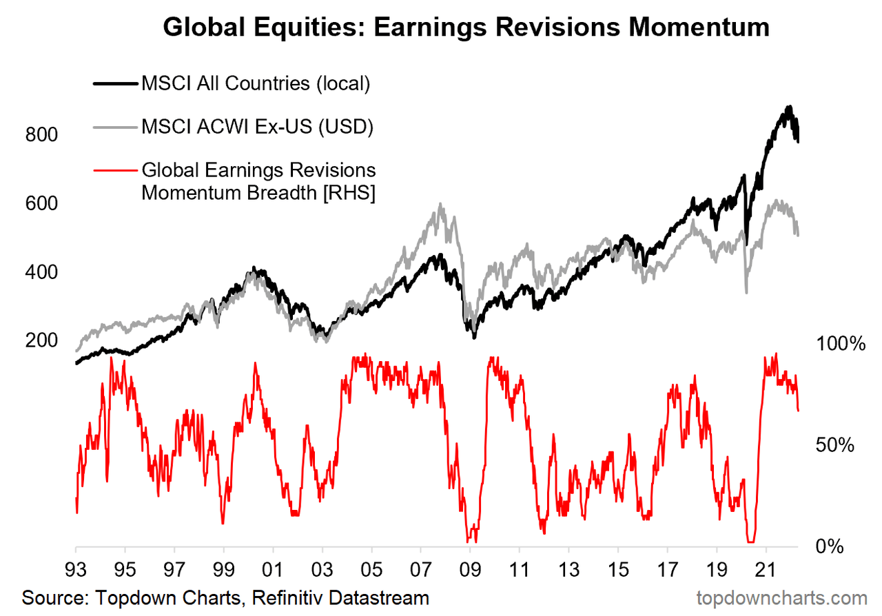 Global earnings revisions