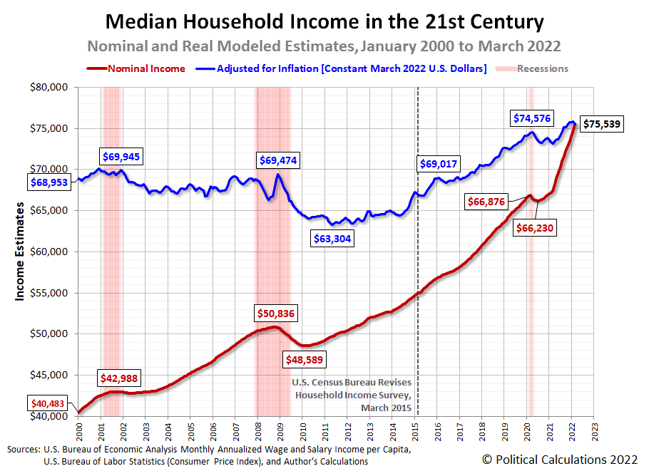 Median household income in the 21st century: nominal and real modeled estimates, January 2000 to March 2022
