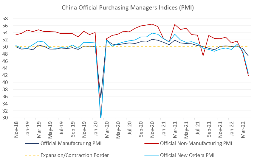 Chart at a Glance: China Activity Gauges - Heading in the Wrong Direction