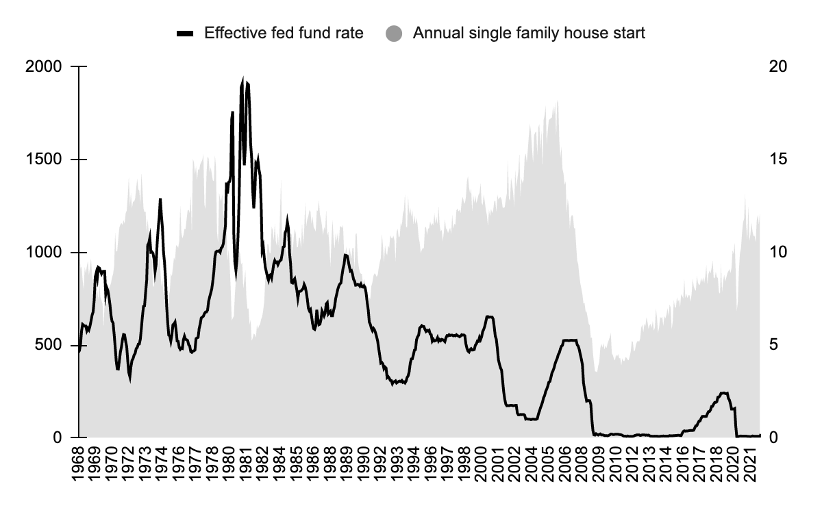 Comparison of housing demand and FED fund rate